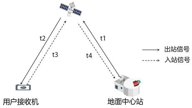 北斗卫星授时介绍图6