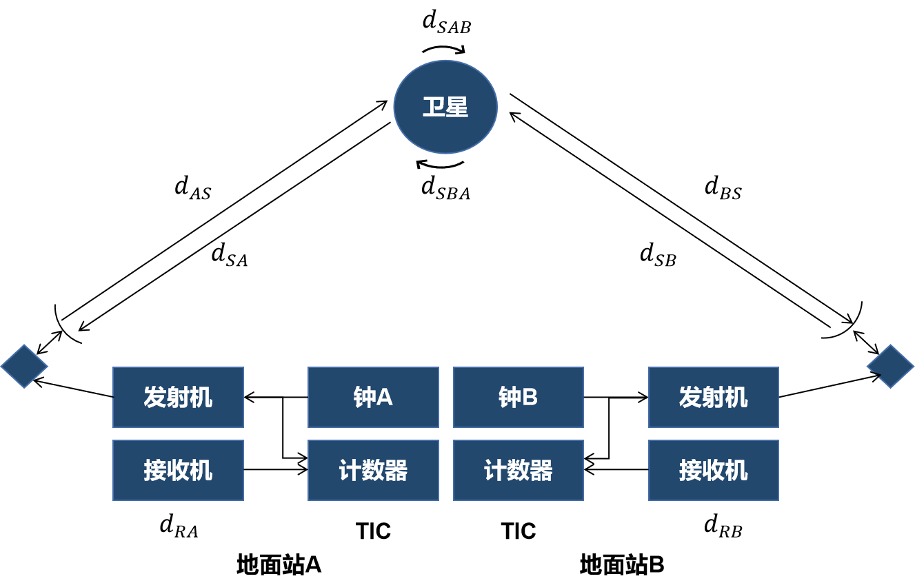 TWSTFT技术原理图