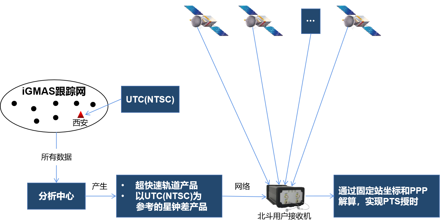 PTS授时原理