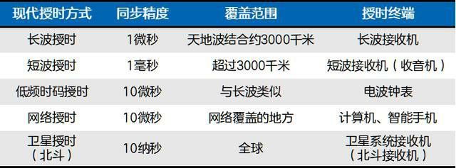 现代主要授时方式图4