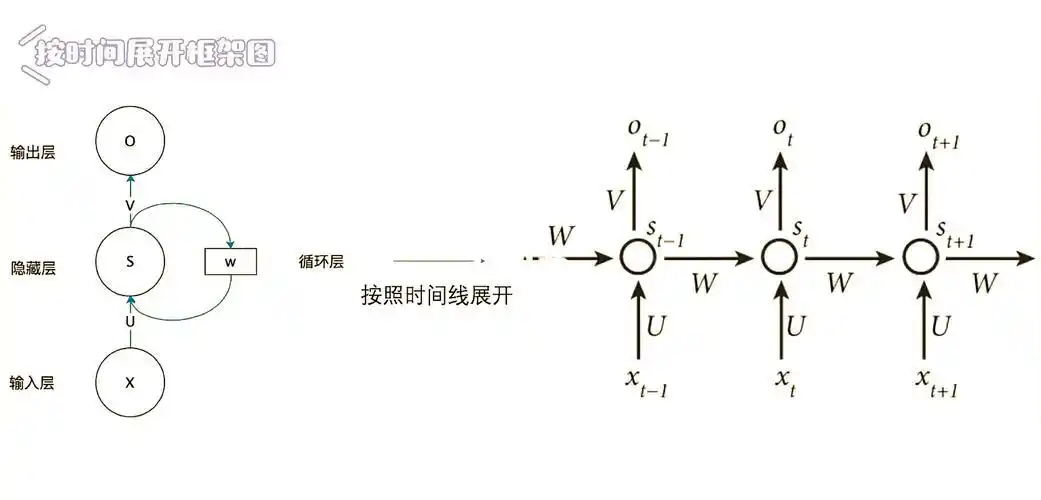 按时间线展开框架图