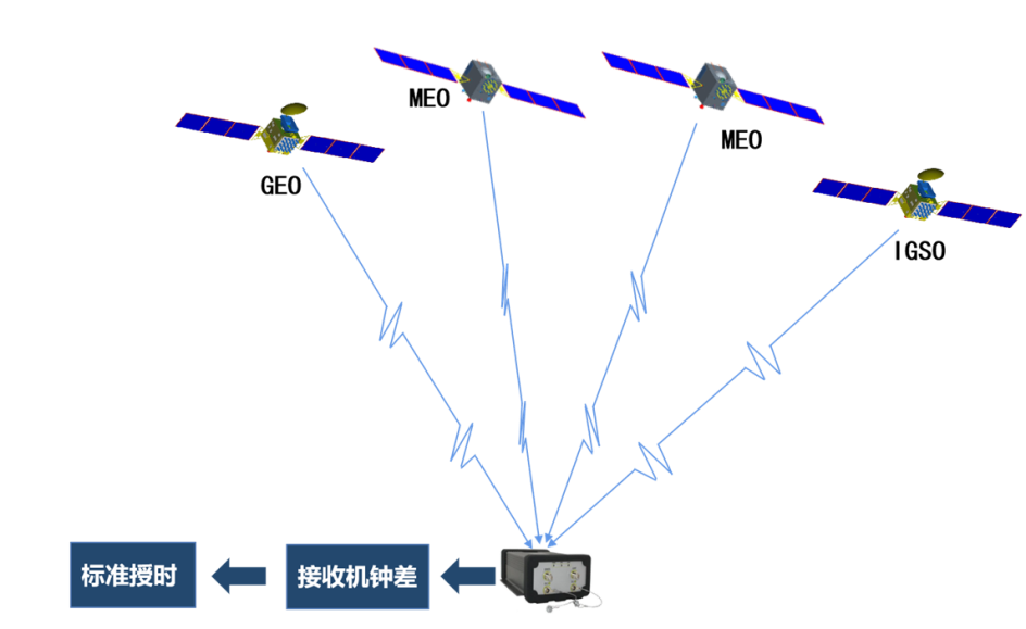 基于BDS卫星的标准授时示意图