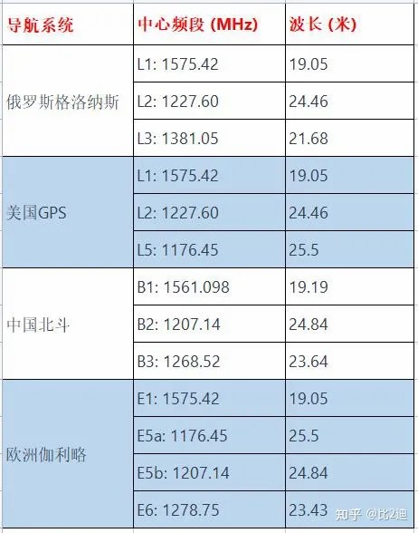 导航授时卫星频段波长